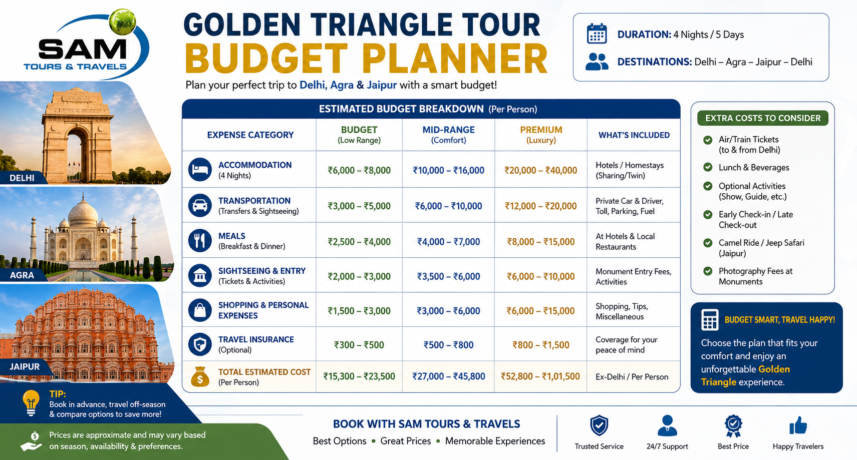 Golden Triangle Tour Budget Planner: Plan Your Trip Smartly
