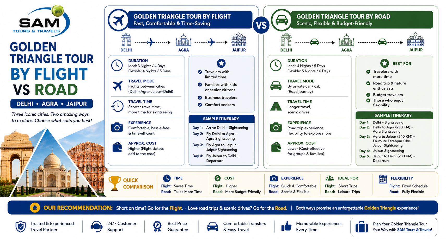 Golden Triangle Tour by Flight vs Road: Which Is Better?